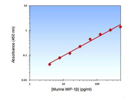 ELISA: CCL4/MIP-1 beta ELISA Kit [Biotin] [KA2200] - Standard curve